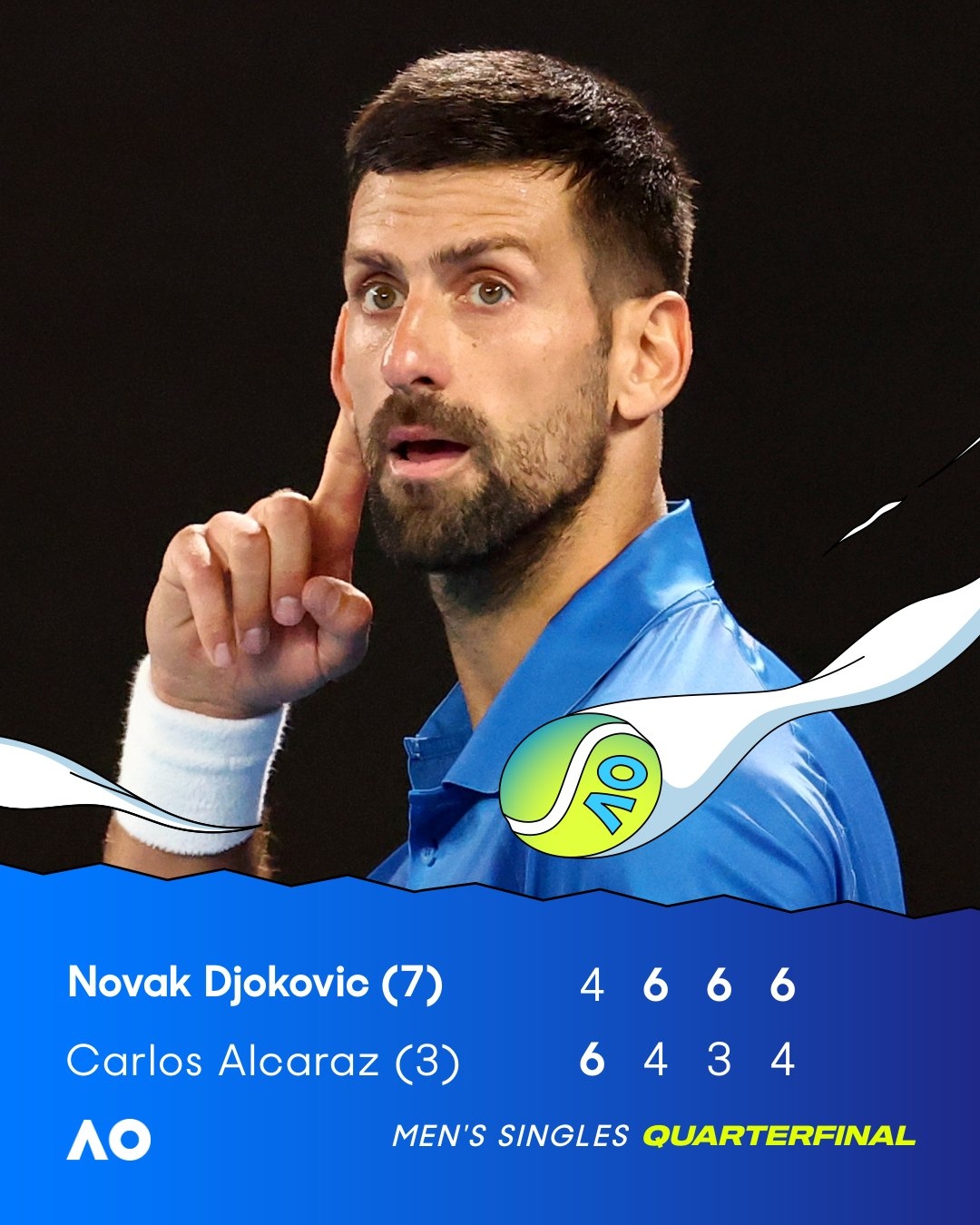 詹俊盛赞德约:“澳网之王”难以置信的胜利 德约,永无止境